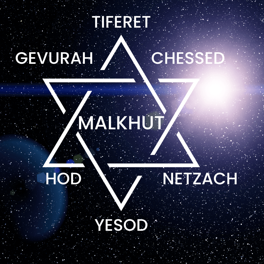A modern graphic of the six-pointed star with the names of kabbalistic sefirot placed around and inside it.
